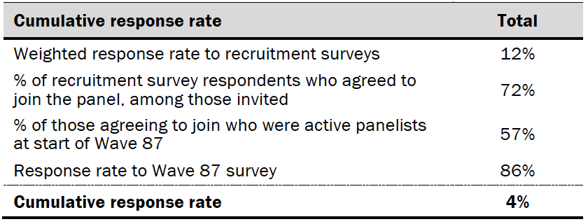 Response rates