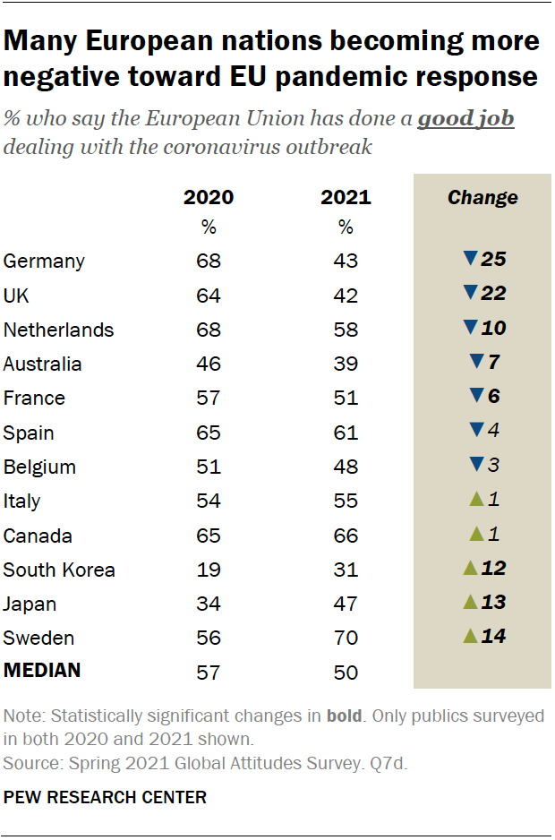 Many European nations becoming more negative toward EU pandemic response