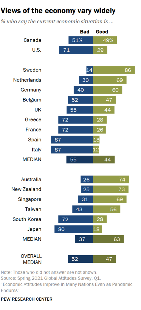 Views of the economy vary widely