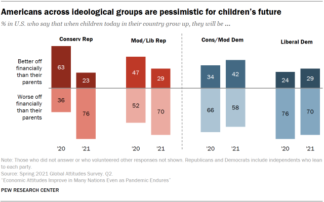 Chart showing Americans across ideological groups are pessimistic for children’s future 