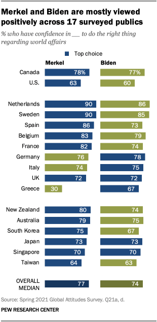 A bar chart showing that Merkel and Biden are mostly viewed positively across 17 surveyed publics