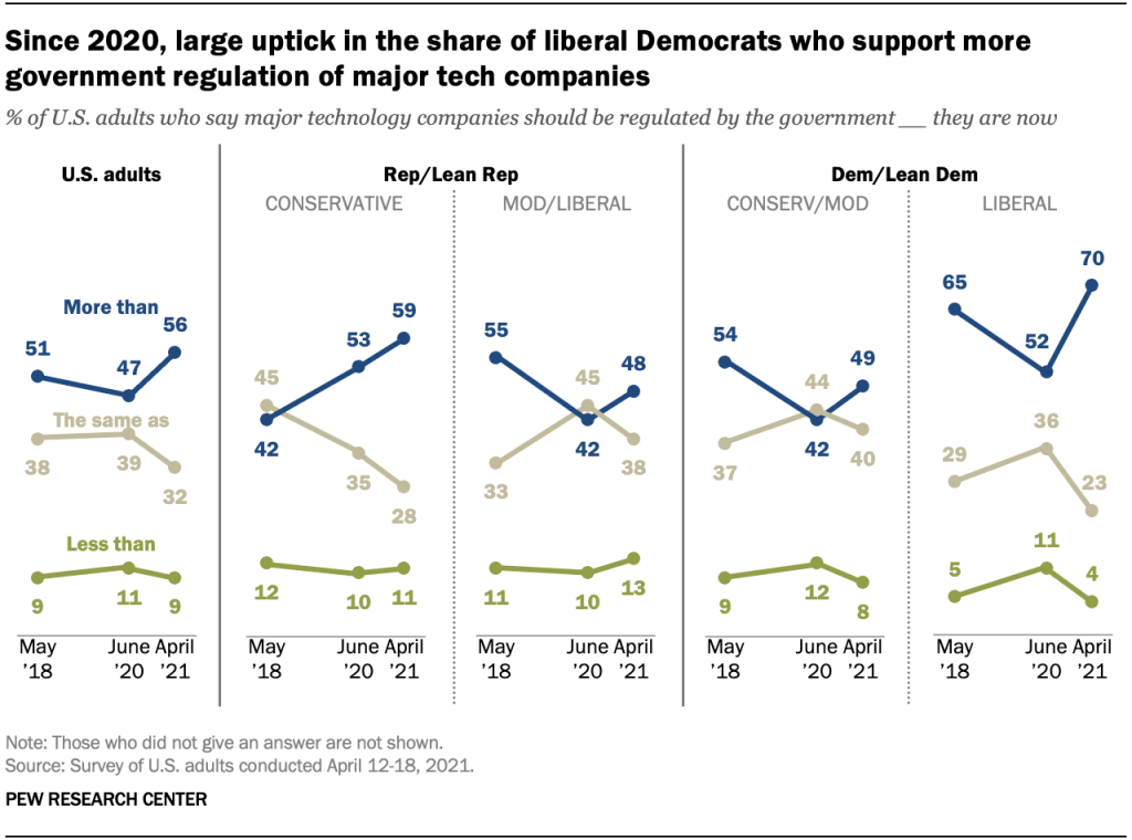 A series of line graphs showing that since 2020, there has been a large uptick in the share of liberal Democrats who support more government regulation of major tech companies