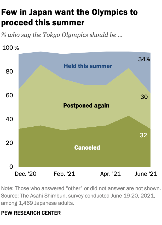 Few in Japan want the Olympics to proceed this summer