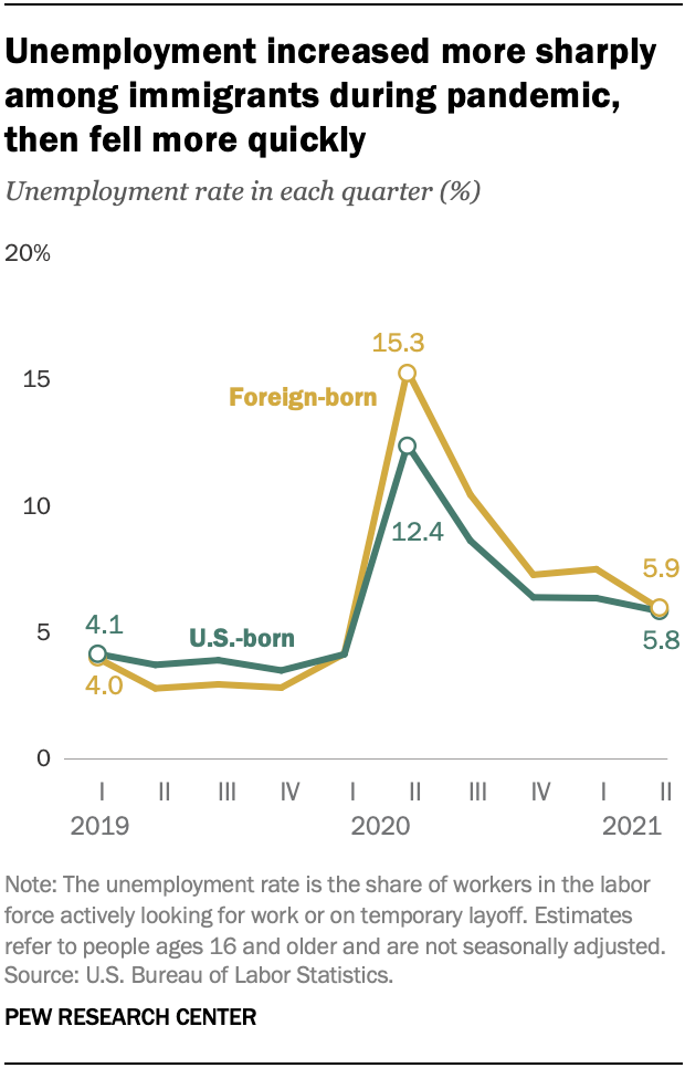Unemployment increased more sharply among immigrants during pandemic, then fell more quickly