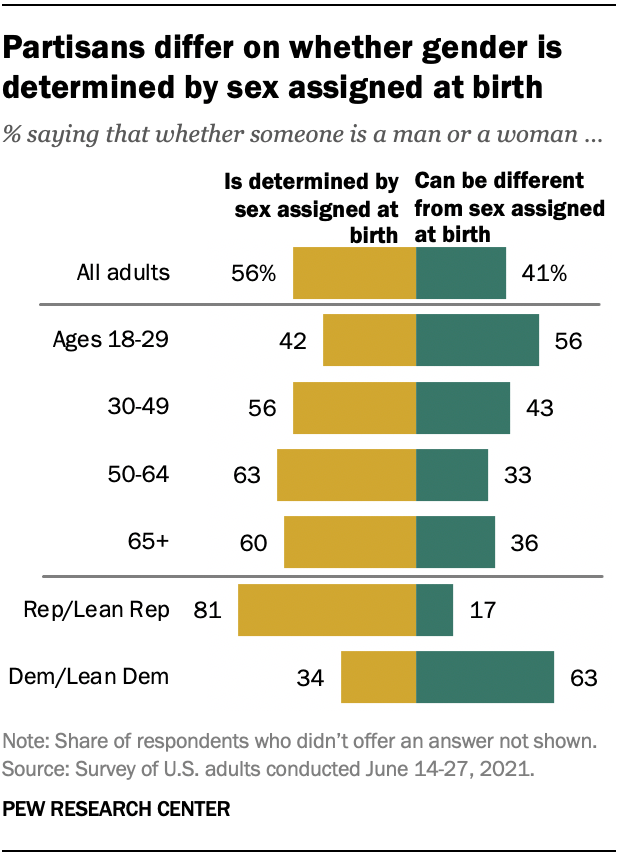 Partisans differ on whether gender is determined by sex assigned at birth