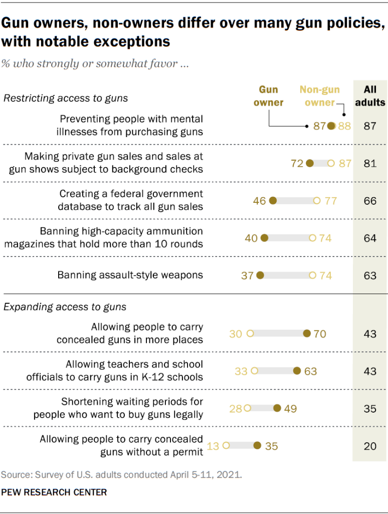 Gun owners, non-owners differ over many gun policies, with notable exceptions