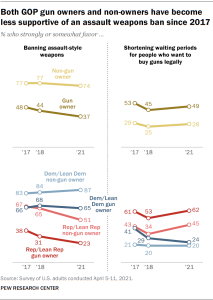 Both GOP gun owners and non-owners have become less supportive of an assault weapons ban since 2017