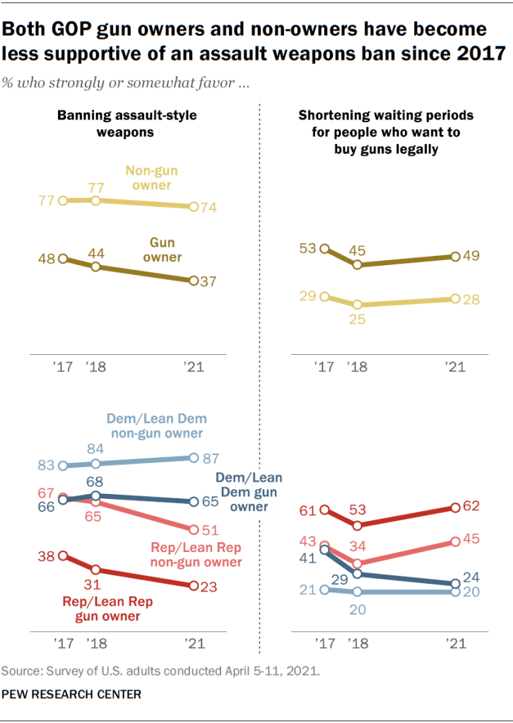 Both GOP gun owners and non-owners have become less supportive of an assault weapons ban since 2017