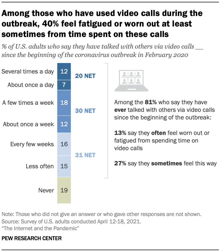 Among those who have used video calls during the outbreak, 40% feel fatigued or worn out at least sometimes from time spent on these calls
