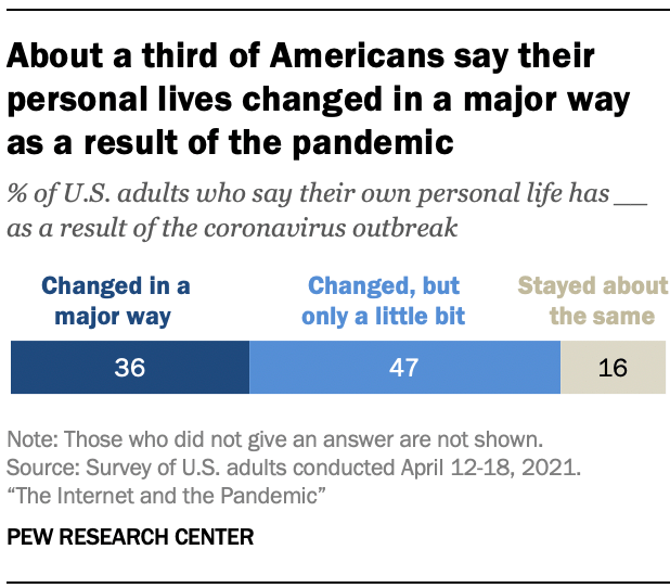 About a third of Americans say their personal lives changed in a major way as a result of the pandemic