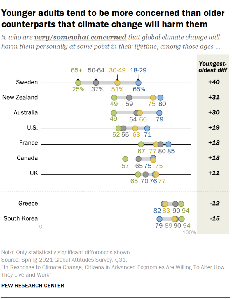 Younger adults tend to be more concerned than older counterparts that climate change will harm them