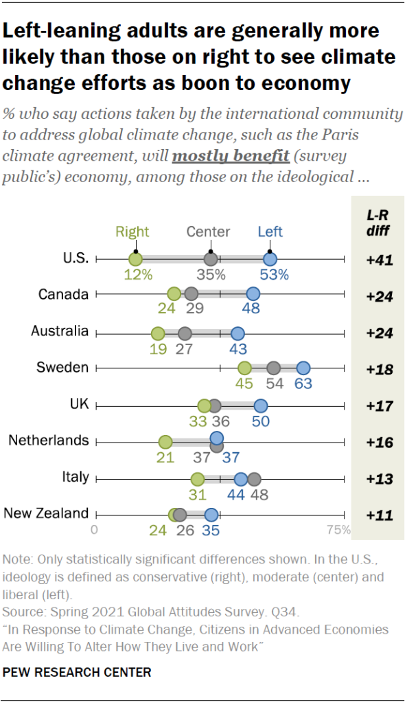 Left-leaning adults are generally more likely than those on right to see climate change efforts as boon to economy