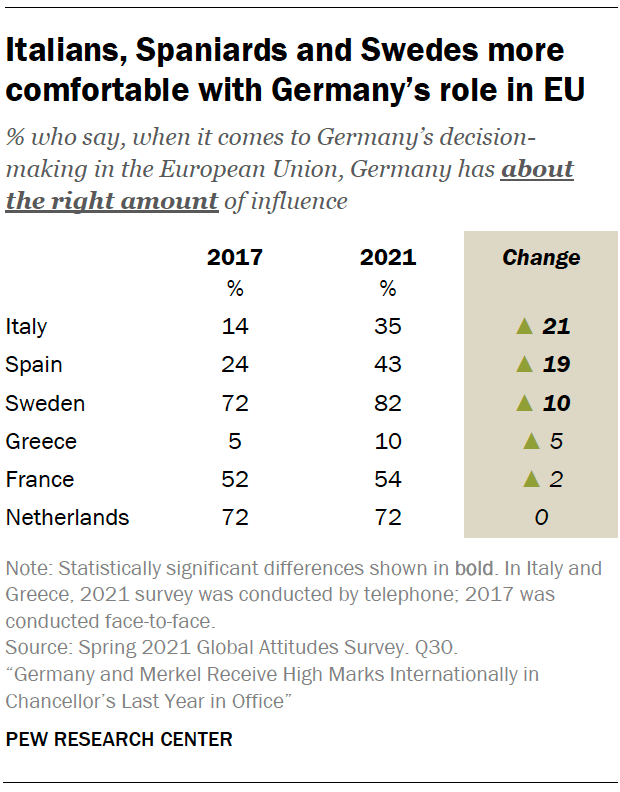 Italians, Spaniards and Swedes more comfortable with Germany’s role in EU