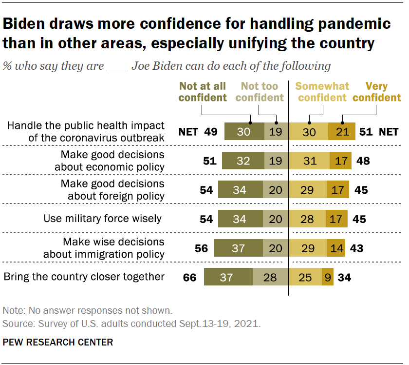 Biden draws more confidence for handling pandemic than in other areas, especially unifying the country