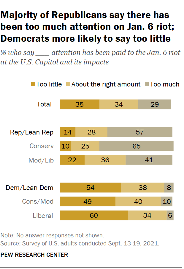 Majority of Republicans say there has been too much attention on Jan. 6 riot; Democrats more likely to say too little