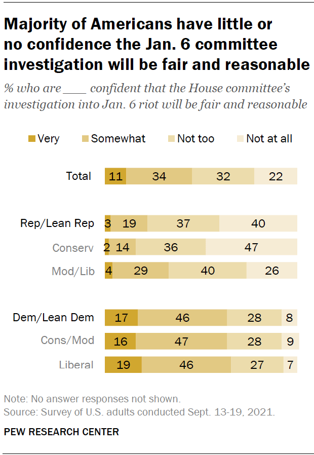 Majority of Americans have little or no confidence the Jan. 6 committee investigation will be fair and reasonable