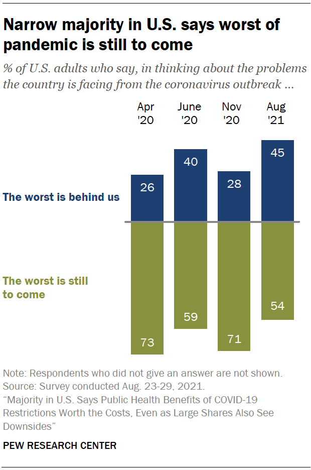 Narrow majority in U.S. says worst of pandemic is still to come