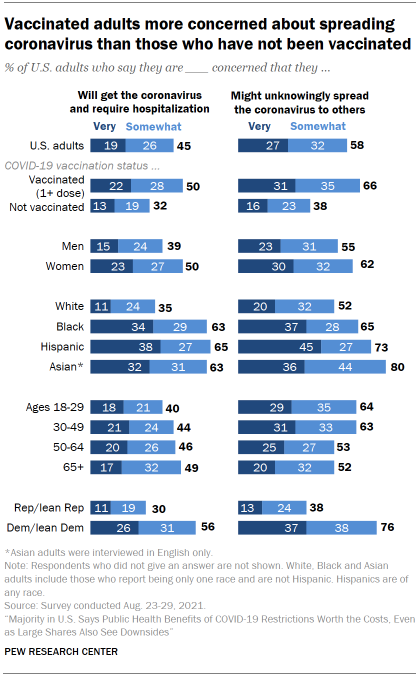 Chart shows vaccinated adults more concerned about spreading coronavirus than those who have not been vaccinated