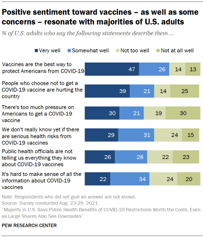 Chart shows positive sentiment toward vaccines – as well as some concerns – resonate with majorities of U.S. adults
