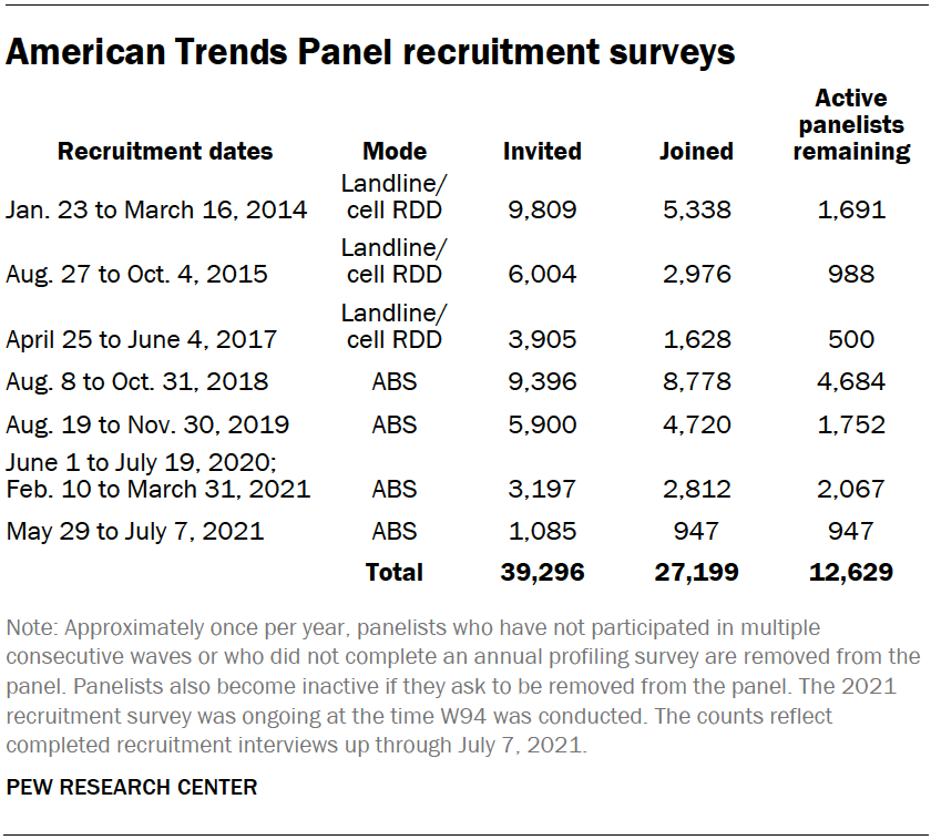 American Trends Panel recruitment surveys