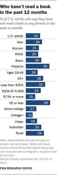 A bar chart showing who hasn’t read a book in the past 12 months