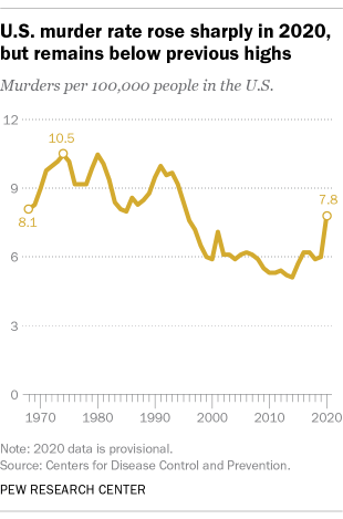 A line graph showing that the U.S. murder rate rose sharply in 2020, but remains below previous highs