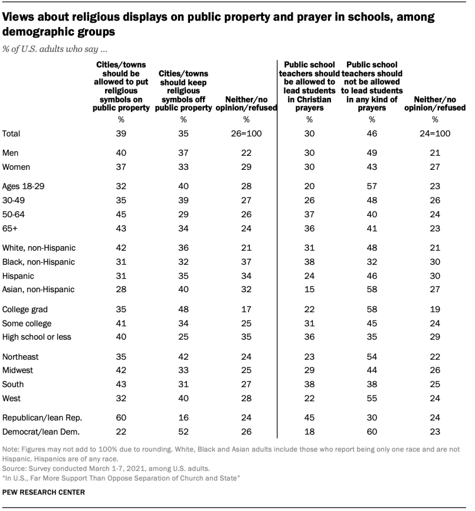 Views about religious displays on public property and prayer in schools, by religion