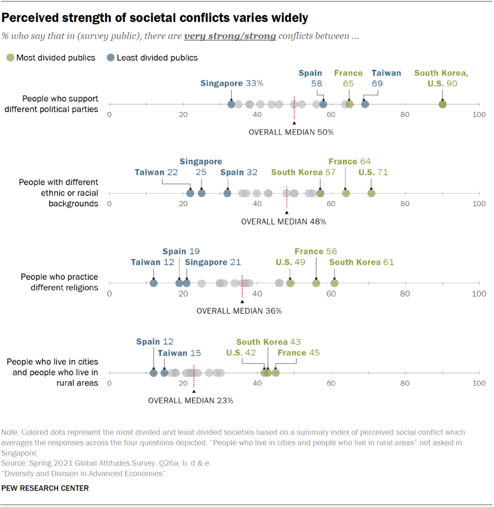 Perceived strength of societal conflicts varies widely