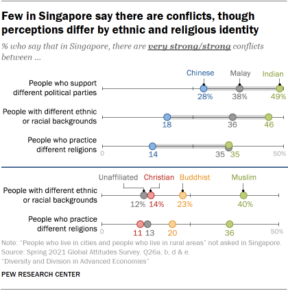 Chart showing few in Singapore say there are conflicts, though perceptions differ by ethnic and religious identity