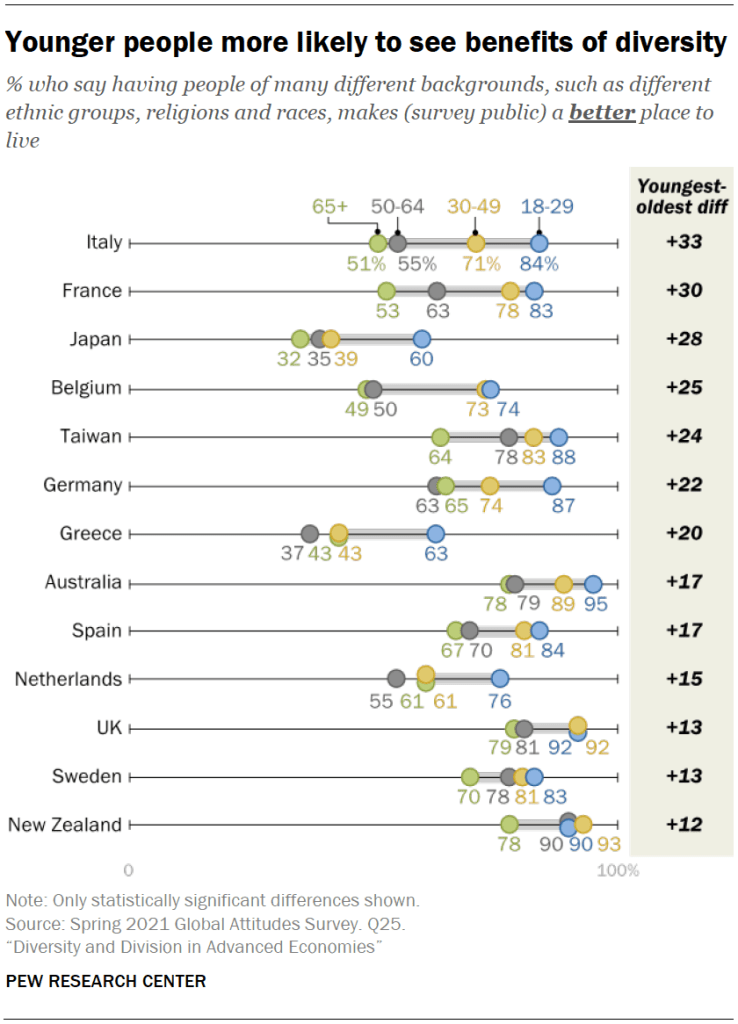 Younger people more likely to see benefits of diversity