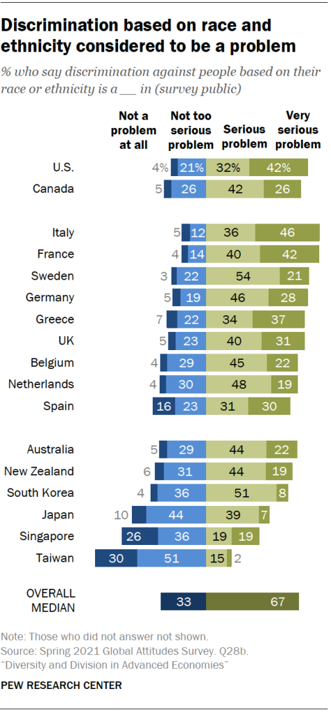 Discrimination based on race and ethnicity considered to be a problem