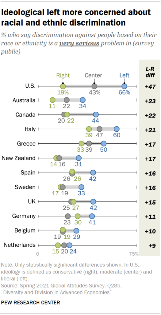 Ideological left more concerned about racial and ethnic discrimination