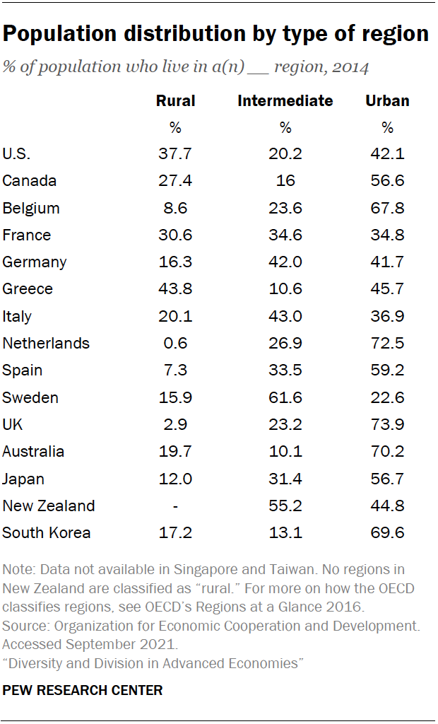 Population distribution by type of region