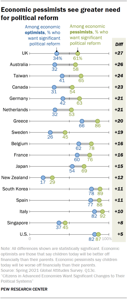Economic pessimists see greater need for political reform