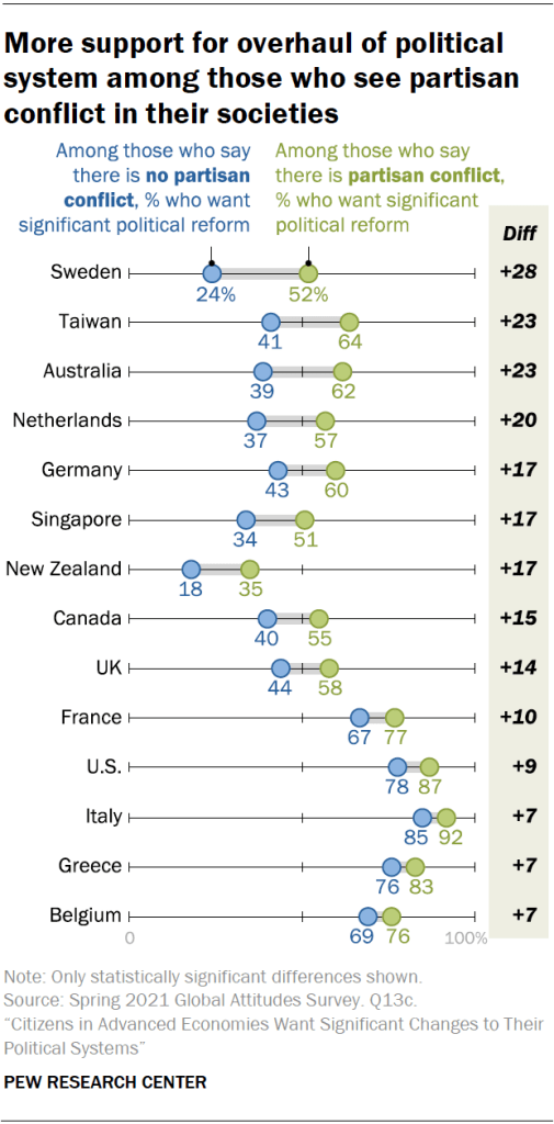 More support for overhaul of political system among those who see partisan conflict in their societies