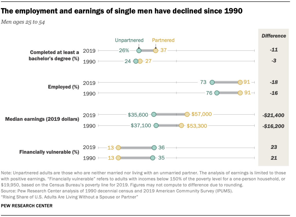 The employment and earnings of single men have declined since 1990 The employment and earnings of single men have declined since 1990