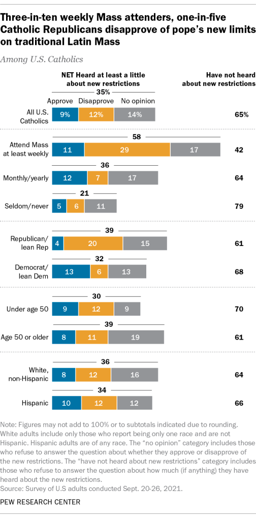 Three-in-ten weekly Mass attenders, one-in-five Catholic Republicans disapprove of pope’s new limits on traditional Latin Mass