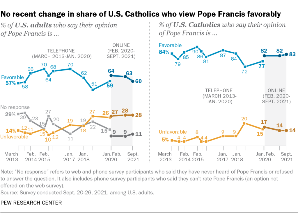 No recent change in share of U.S. Catholics who view Pope Francis favorably