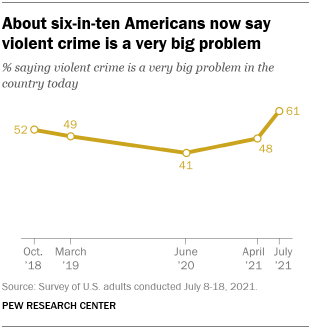 A line graph showing that about six-in-ten Americans now say violent crime is a very big problem