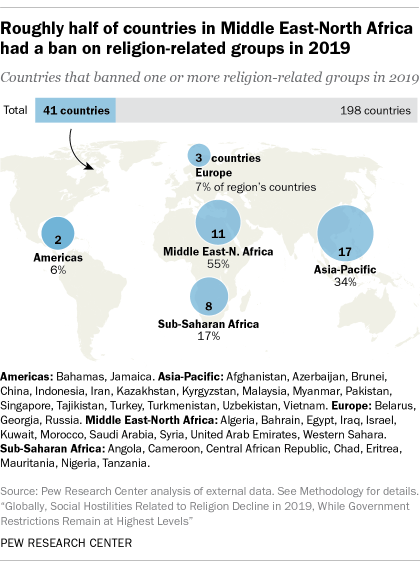 A map showing that roughly half of countries in Middle East-North Africa had a ban on religion-related groups in 2019