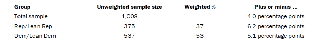 Table shows unweighted sample size and error attributable