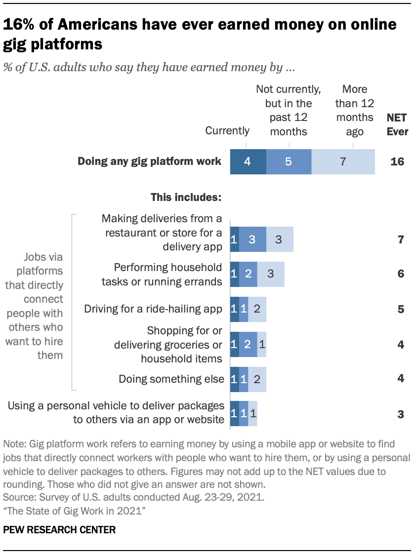 16% of Americans have ever earned money on online gig platforms 