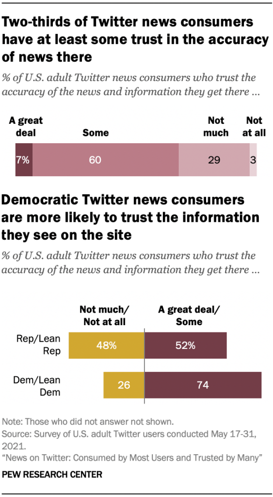 Two-thirds of Twitter news consumers have at least some trust in the accuracy of news there and Democratic Twitter news consumers are more likely to trust the information they see on the site