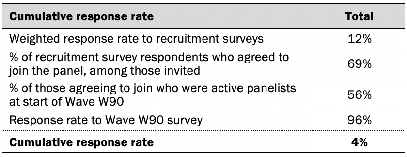 Table showing response rate