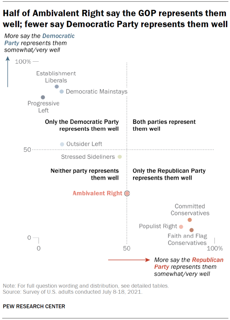 Half of Ambivalent Right say the GOP represents them well; fewer say Democratic Party represents them well