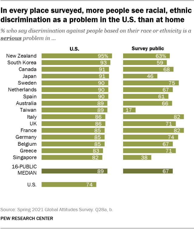 In every place surveyed, more people see racial, ethnic discrimination as a problem in the U.S. than at home