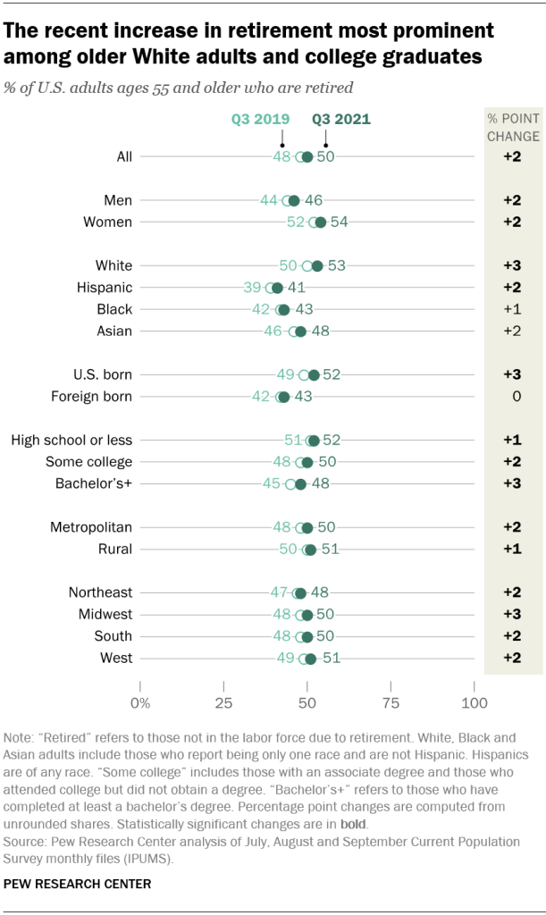 The recent increase in retirement most prominent among older White adults and college graduates