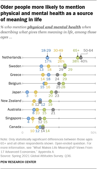 A chart showing that older people are more likely to mention physical and mental health as a source of meaning in life