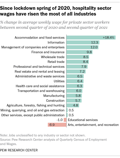 A bar chart showing that since the lockdown spring of 2020, hospitality sector wages have risen the most of all industries