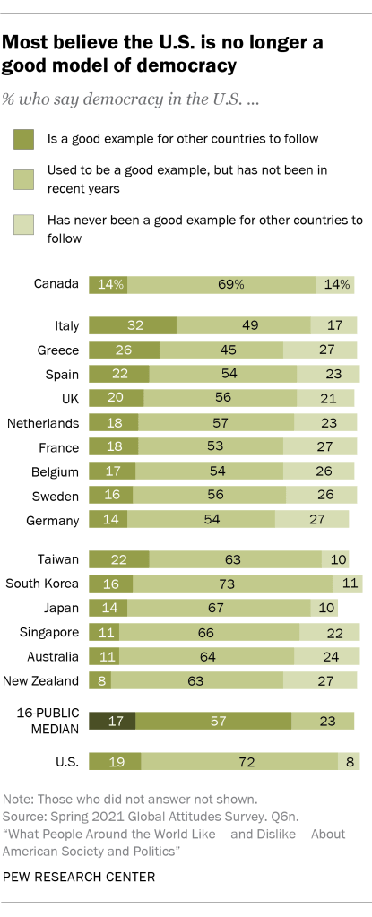 Most believe the U.S. is no longer a good model of democracy